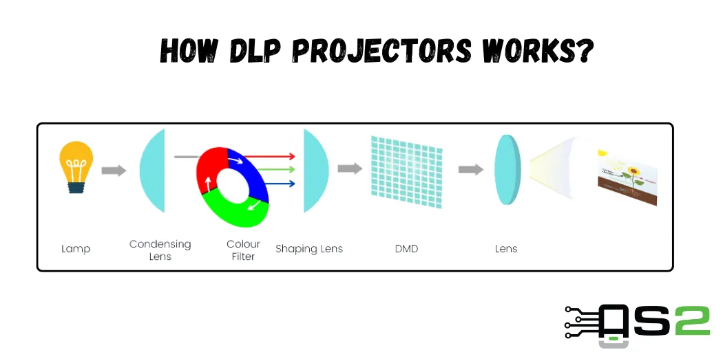 How DLP projectors works?
